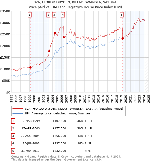 32A, FFORDD DRYDEN, KILLAY, SWANSEA, SA2 7PA: Price paid vs HM Land Registry's House Price Index