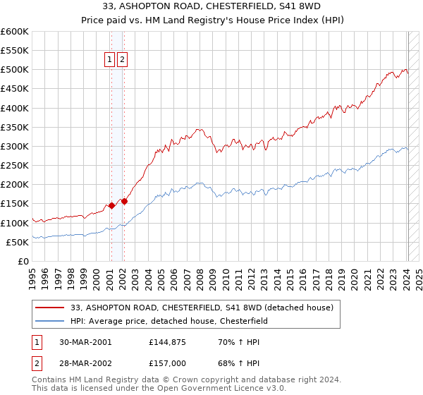 33, ASHOPTON ROAD, CHESTERFIELD, S41 8WD: Price paid vs HM Land Registry's House Price Index