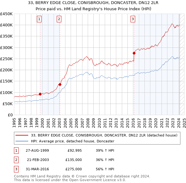 33, BERRY EDGE CLOSE, CONISBROUGH, DONCASTER, DN12 2LR: Price paid vs HM Land Registry's House Price Index