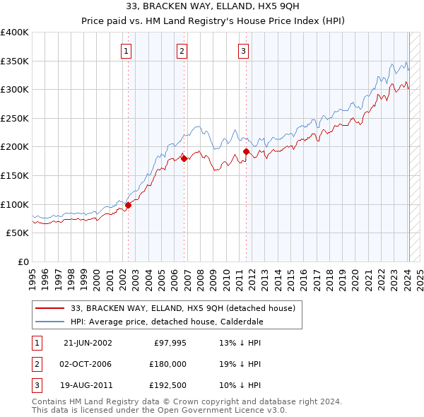 33, BRACKEN WAY, ELLAND, HX5 9QH: Price paid vs HM Land Registry's House Price Index