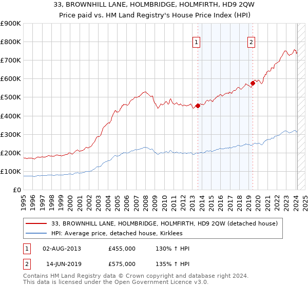 33, BROWNHILL LANE, HOLMBRIDGE, HOLMFIRTH, HD9 2QW: Price paid vs HM Land Registry's House Price Index