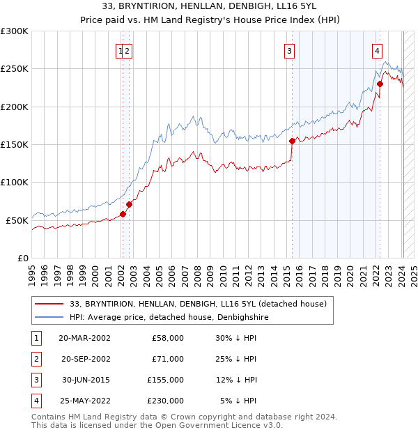 33, BRYNTIRION, HENLLAN, DENBIGH, LL16 5YL: Price paid vs HM Land Registry's House Price Index