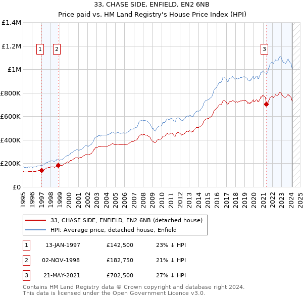 33, CHASE SIDE, ENFIELD, EN2 6NB: Price paid vs HM Land Registry's House Price Index