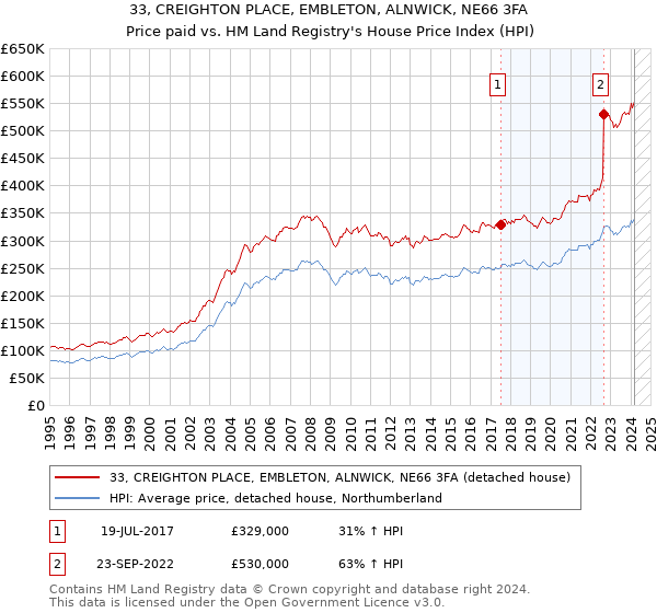 33, CREIGHTON PLACE, EMBLETON, ALNWICK, NE66 3FA: Price paid vs HM Land Registry's House Price Index