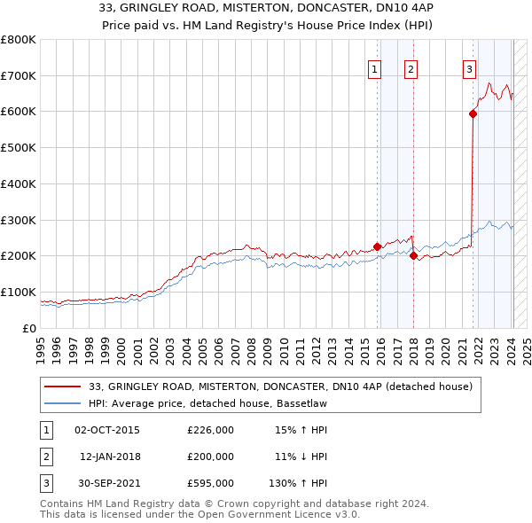 33, GRINGLEY ROAD, MISTERTON, DONCASTER, DN10 4AP: Price paid vs HM Land Registry's House Price Index