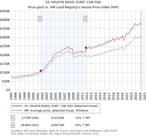 33, HALKYN ROAD, FLINT, CH6 5QX: Price paid vs HM Land Registry's House Price Index