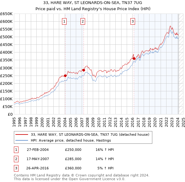 33, HARE WAY, ST LEONARDS-ON-SEA, TN37 7UG: Price paid vs HM Land Registry's House Price Index