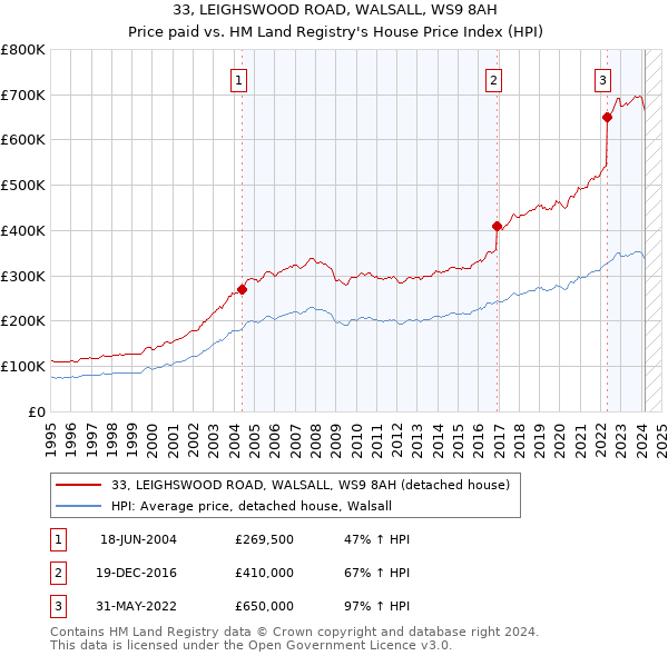33, LEIGHSWOOD ROAD, WALSALL, WS9 8AH: Price paid vs HM Land Registry's House Price Index