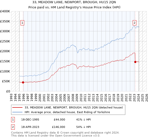 33, MEADOW LANE, NEWPORT, BROUGH, HU15 2QN: Price paid vs HM Land Registry's House Price Index
