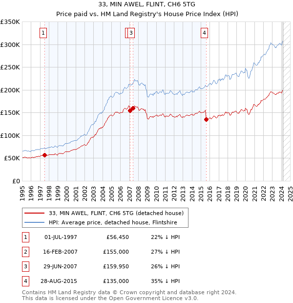 33, MIN AWEL, FLINT, CH6 5TG: Price paid vs HM Land Registry's House Price Index