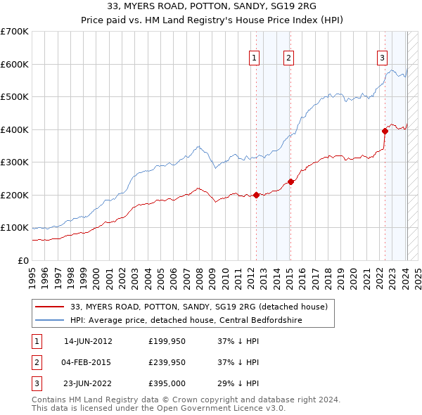 33, MYERS ROAD, POTTON, SANDY, SG19 2RG: Price paid vs HM Land Registry's House Price Index
