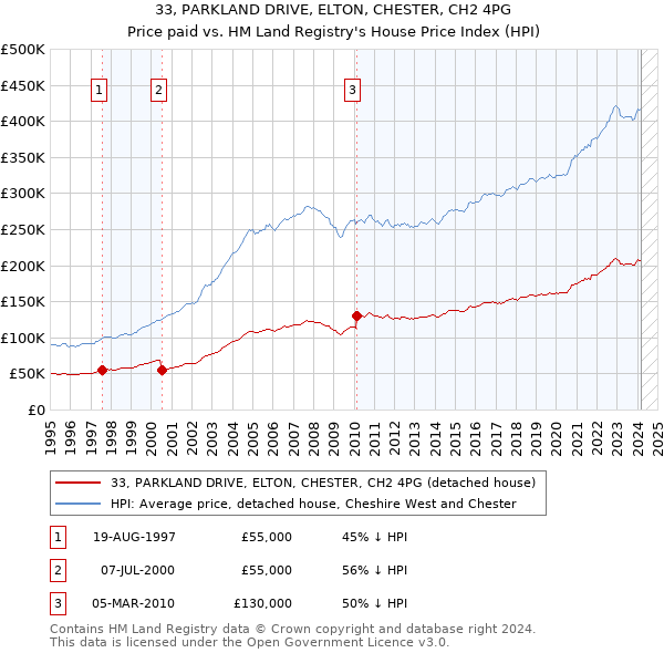 33, PARKLAND DRIVE, ELTON, CHESTER, CH2 4PG: Price paid vs HM Land Registry's House Price Index