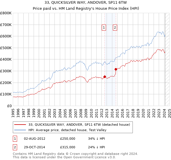 33, QUICKSILVER WAY, ANDOVER, SP11 6TW: Price paid vs HM Land Registry's House Price Index