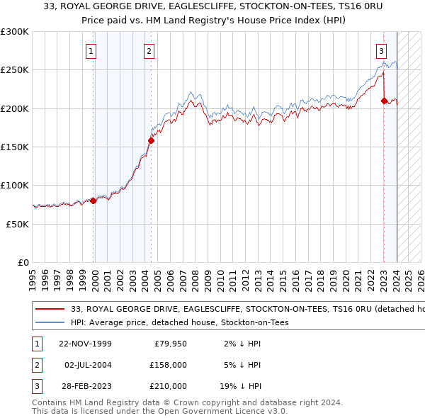 33, ROYAL GEORGE DRIVE, EAGLESCLIFFE, STOCKTON-ON-TEES, TS16 0RU: Price paid vs HM Land Registry's House Price Index