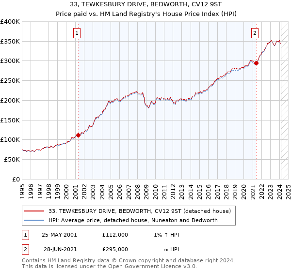 33, TEWKESBURY DRIVE, BEDWORTH, CV12 9ST: Price paid vs HM Land Registry's House Price Index