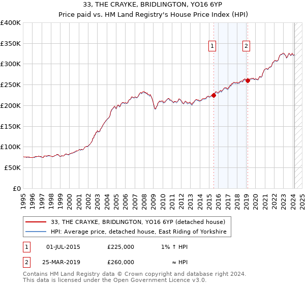 33, THE CRAYKE, BRIDLINGTON, YO16 6YP: Price paid vs HM Land Registry's House Price Index