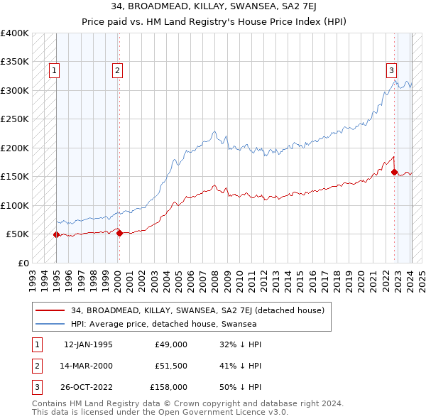 34, BROADMEAD, KILLAY, SWANSEA, SA2 7EJ: Price paid vs HM Land Registry's House Price Index