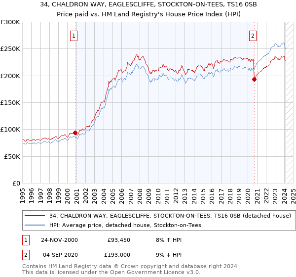 34, CHALDRON WAY, EAGLESCLIFFE, STOCKTON-ON-TEES, TS16 0SB: Price paid vs HM Land Registry's House Price Index