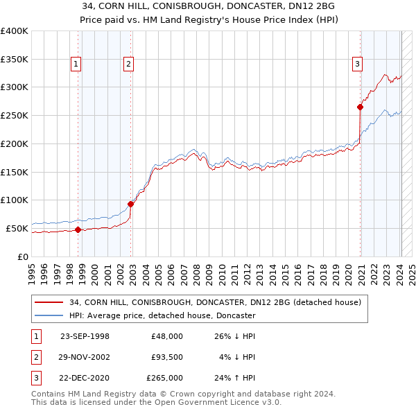 34, CORN HILL, CONISBROUGH, DONCASTER, DN12 2BG: Price paid vs HM Land Registry's House Price Index