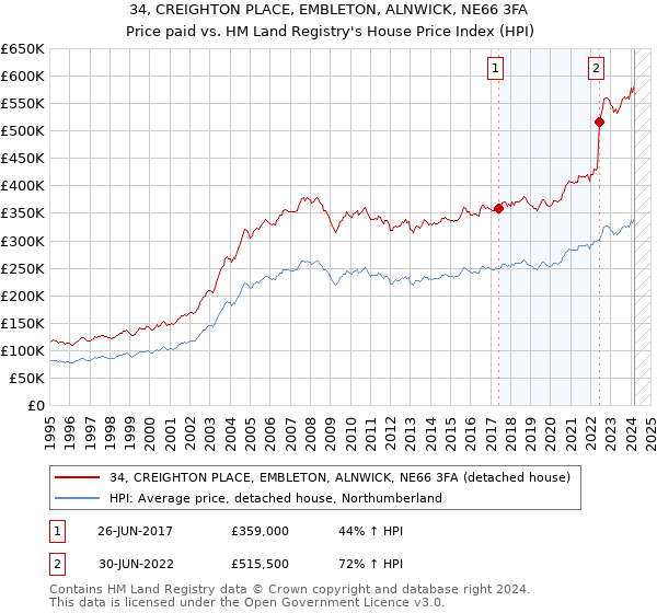 34, CREIGHTON PLACE, EMBLETON, ALNWICK, NE66 3FA: Price paid vs HM Land Registry's House Price Index