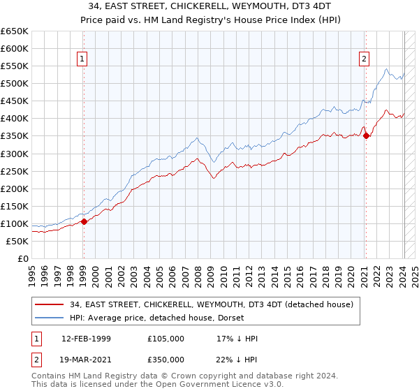 34, EAST STREET, CHICKERELL, WEYMOUTH, DT3 4DT: Price paid vs HM Land Registry's House Price Index