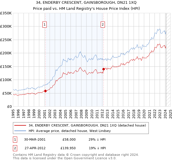 34, ENDERBY CRESCENT, GAINSBOROUGH, DN21 1XQ: Price paid vs HM Land Registry's House Price Index