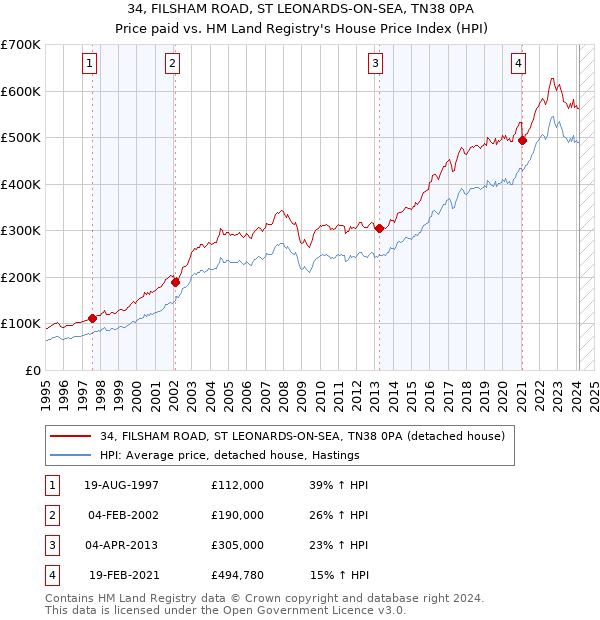 34, FILSHAM ROAD, ST LEONARDS-ON-SEA, TN38 0PA: Price paid vs HM Land Registry's House Price Index