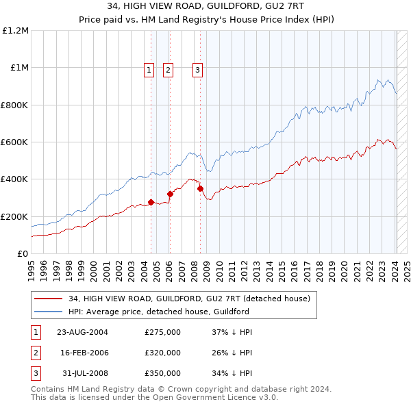 34, HIGH VIEW ROAD, GUILDFORD, GU2 7RT: Price paid vs HM Land Registry's House Price Index