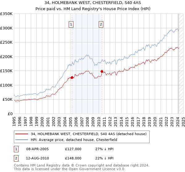 34, HOLMEBANK WEST, CHESTERFIELD, S40 4AS: Price paid vs HM Land Registry's House Price Index