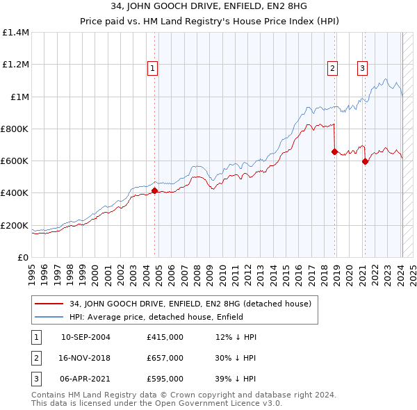 34, JOHN GOOCH DRIVE, ENFIELD, EN2 8HG: Price paid vs HM Land Registry's House Price Index