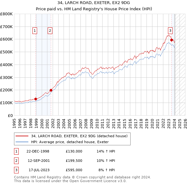 34, LARCH ROAD, EXETER, EX2 9DG: Price paid vs HM Land Registry's House Price Index