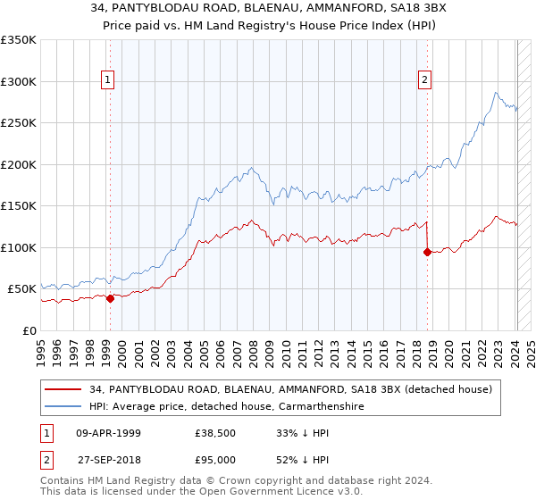 34, PANTYBLODAU ROAD, BLAENAU, AMMANFORD, SA18 3BX: Price paid vs HM Land Registry's House Price Index