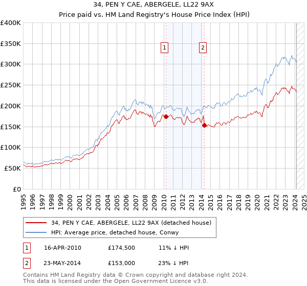 34, PEN Y CAE, ABERGELE, LL22 9AX: Price paid vs HM Land Registry's House Price Index