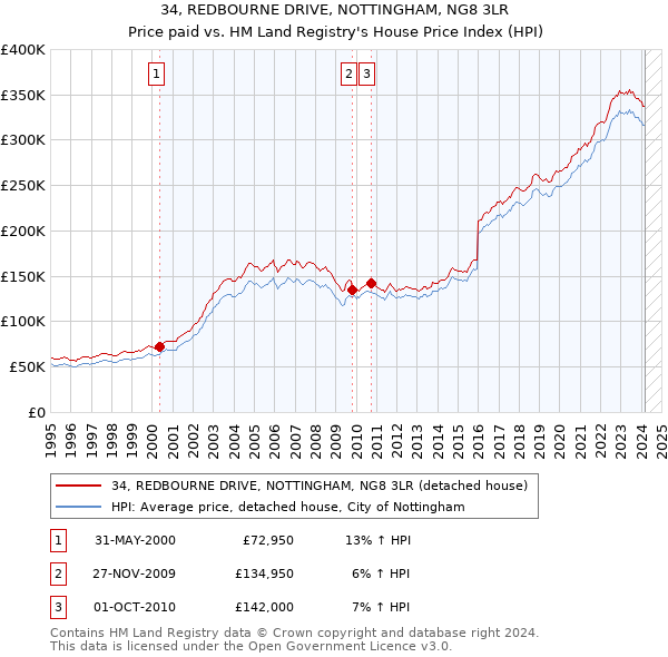 34, REDBOURNE DRIVE, NOTTINGHAM, NG8 3LR: Price paid vs HM Land Registry's House Price Index