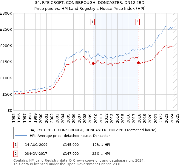 34, RYE CROFT, CONISBROUGH, DONCASTER, DN12 2BD: Price paid vs HM Land Registry's House Price Index
