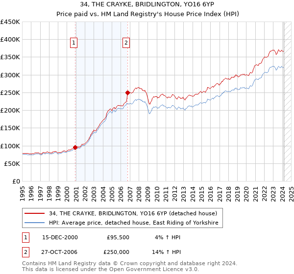 34, THE CRAYKE, BRIDLINGTON, YO16 6YP: Price paid vs HM Land Registry's House Price Index
