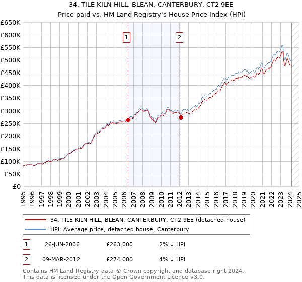 34, TILE KILN HILL, BLEAN, CANTERBURY, CT2 9EE: Price paid vs HM Land Registry's House Price Index