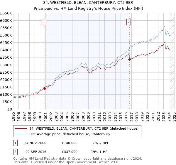 34, WESTFIELD, BLEAN, CANTERBURY, CT2 9ER: Price paid vs HM Land Registry's House Price Index