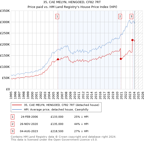 35, CAE MELYN, HENGOED, CF82 7RT: Price paid vs HM Land Registry's House Price Index