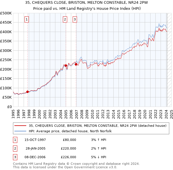 35, CHEQUERS CLOSE, BRISTON, MELTON CONSTABLE, NR24 2PW: Price paid vs HM Land Registry's House Price Index
