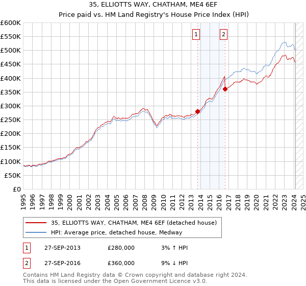 35, ELLIOTTS WAY, CHATHAM, ME4 6EF: Price paid vs HM Land Registry's House Price Index