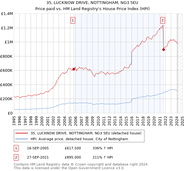 35, LUCKNOW DRIVE, NOTTINGHAM, NG3 5EU: Price paid vs HM Land Registry's House Price Index