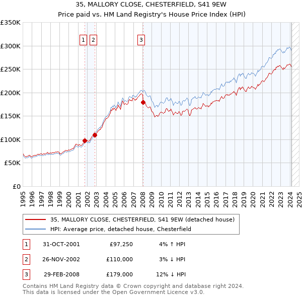 35, MALLORY CLOSE, CHESTERFIELD, S41 9EW: Price paid vs HM Land Registry's House Price Index