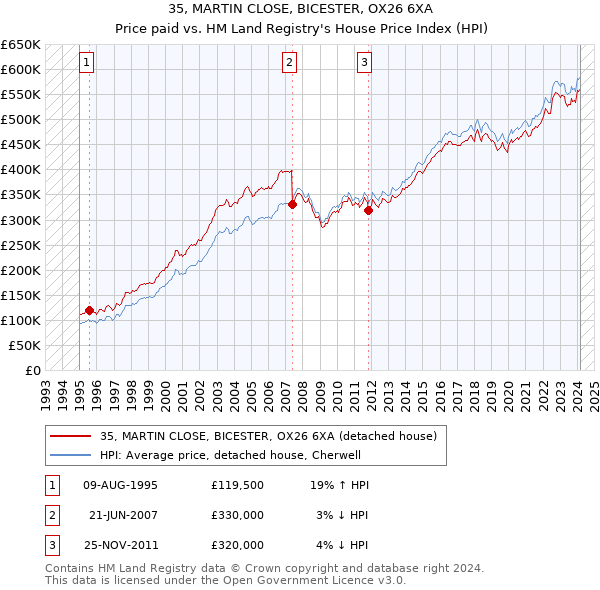 35, MARTIN CLOSE, BICESTER, OX26 6XA: Price paid vs HM Land Registry's House Price Index