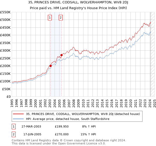 35, PRINCES DRIVE, CODSALL, WOLVERHAMPTON, WV8 2DJ: Price paid vs HM Land Registry's House Price Index