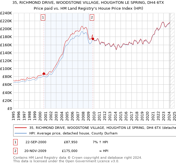 35, RICHMOND DRIVE, WOODSTONE VILLAGE, HOUGHTON LE SPRING, DH4 6TX: Price paid vs HM Land Registry's House Price Index