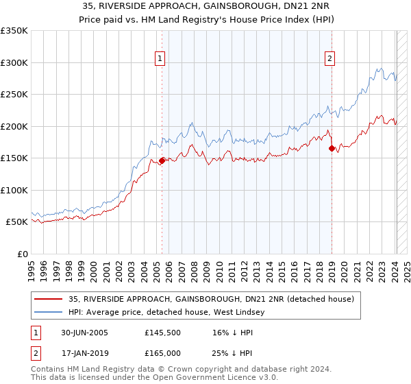 35, RIVERSIDE APPROACH, GAINSBOROUGH, DN21 2NR: Price paid vs HM Land Registry's House Price Index