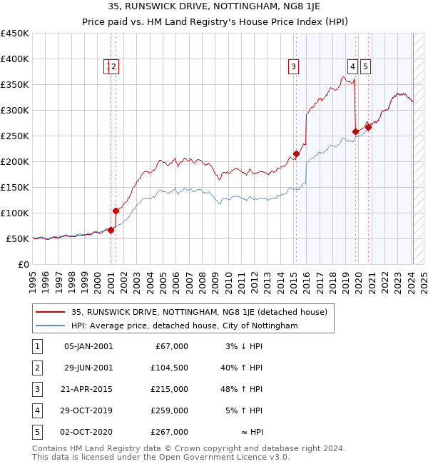 35, RUNSWICK DRIVE, NOTTINGHAM, NG8 1JE: Price paid vs HM Land Registry's House Price Index