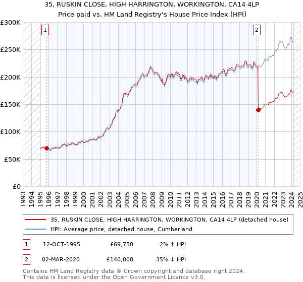 35, RUSKIN CLOSE, HIGH HARRINGTON, WORKINGTON, CA14 4LP: Price paid vs HM Land Registry's House Price Index