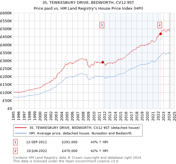 35, TEWKESBURY DRIVE, BEDWORTH, CV12 9ST: Price paid vs HM Land Registry's House Price Index